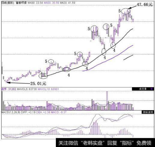 富春环保(002479)在2010年9月21日~2011年3月10日这段时间的日K线图