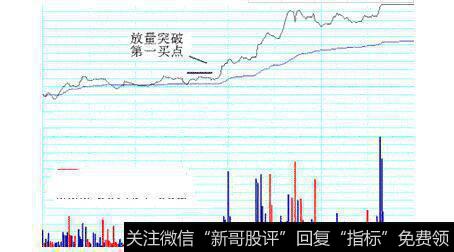 图3第一买点分时图