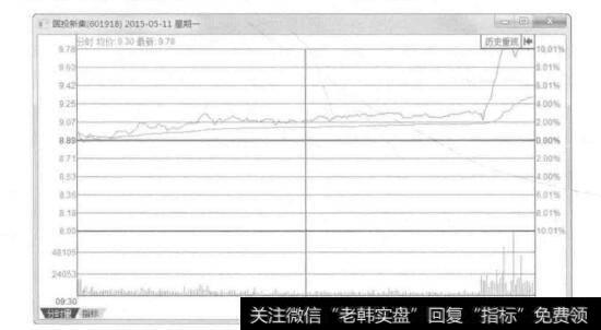 图10-1上游企业也考虑资金成本的驱动下