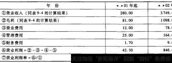 表9-5老母亲餐厅营业利润率计算表