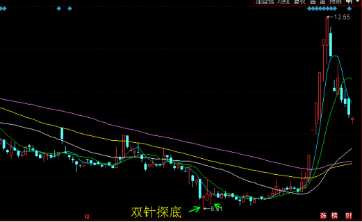 新疆浩源:双针探底.png 新疆浩源:双针探底.png