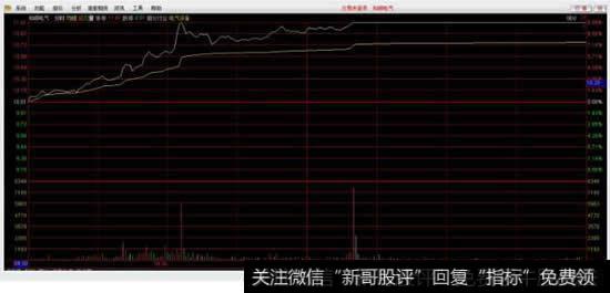 同花顺分时图上的分时成交量颜色为白黄蓝色怎样才能改？