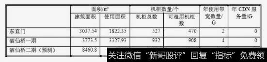 东直门、酒仙桥一期、酒仙桥二期，业己使用而积和可使用机柜数如下