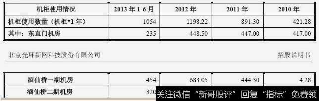 东直门采取物业租赁方式,酒仙桥一期起物业为一次性购买,业己使用机柜数如下