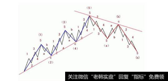 股票中波浪理论的第一浪如何画？第一浪起点如何找？