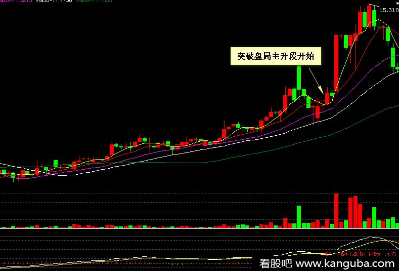 000004 国农科技 60分钟图上突破盘局旭日东升买入法示意图