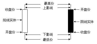 怎么看K线图