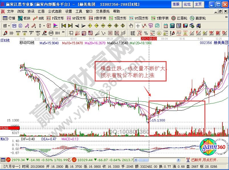 股票量价关系