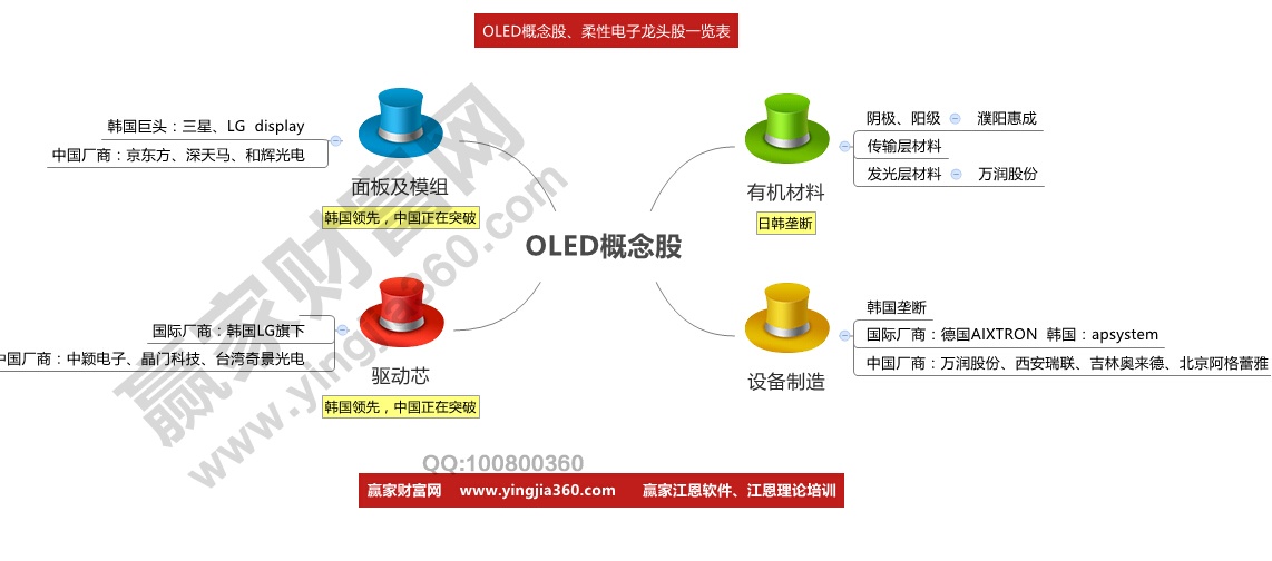 OLED概念股龙头股