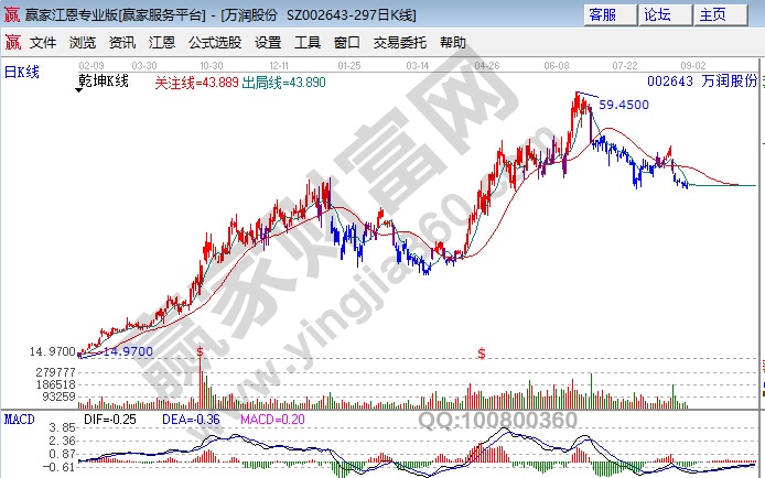 002643 万润股份OLED概念股