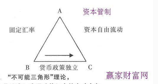 资本管制