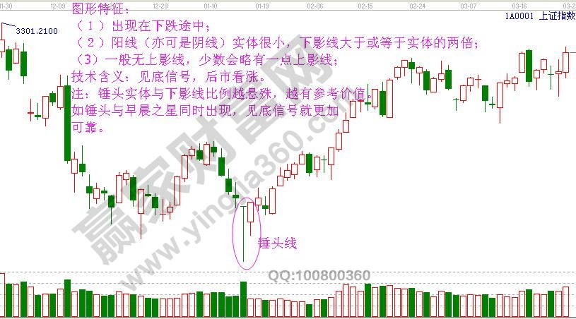 锤头线形态特征及含义