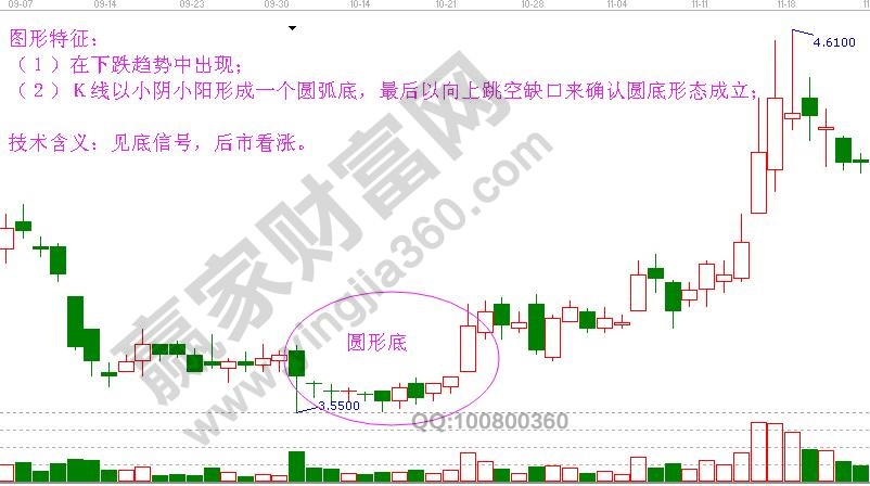 圆形底图形特征及技术含义