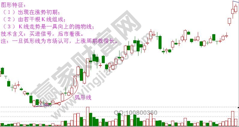 弧形线图形特征及含义