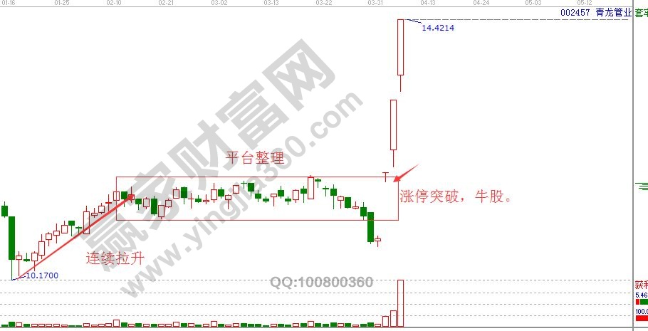 连续拉升平台整理涨停突破