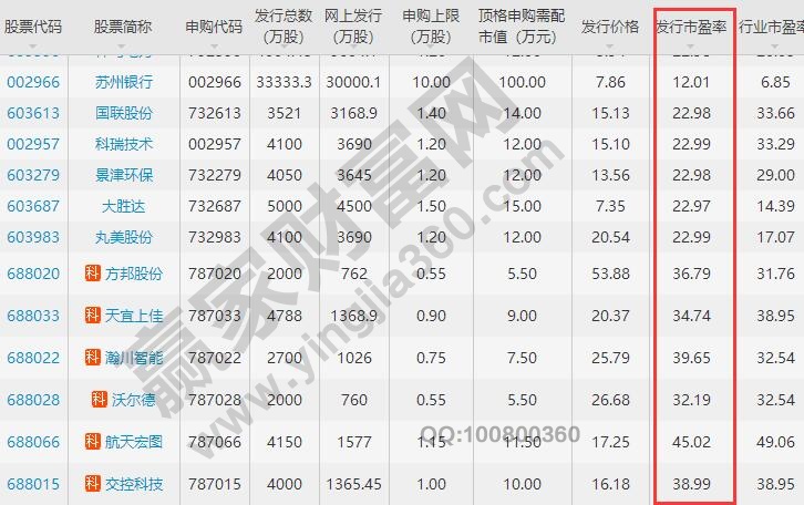 新股发行市盈率