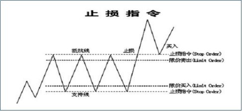 止损指令