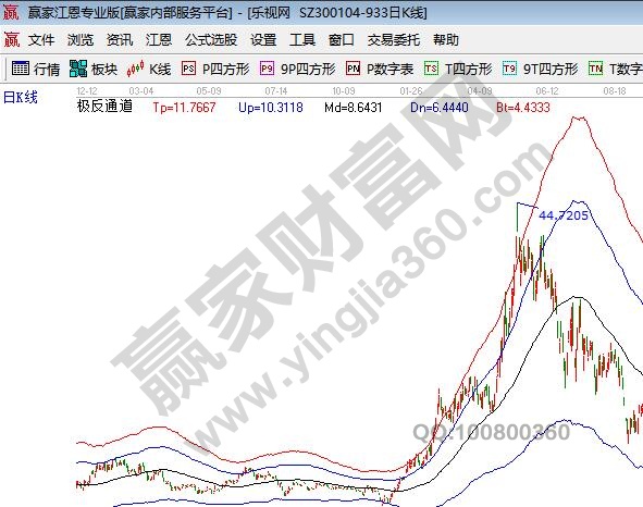 乐视网曾经的明星股