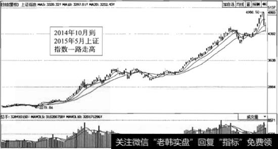 MACD指标交易系统基本构造