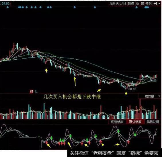 kdj信号出现得较早,macd出现的晚一些;相对来说macd更为稳健一点