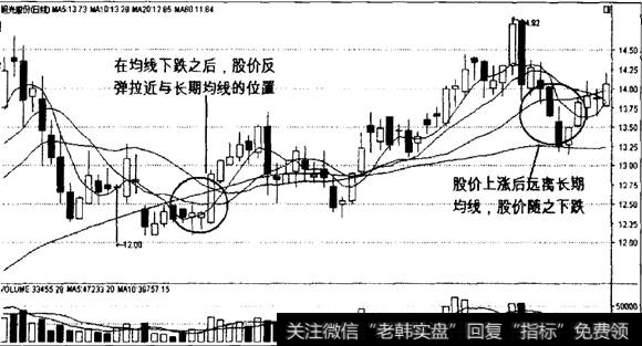 股价与均线相互制约