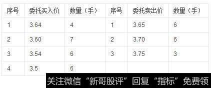 如某一时刻,股票G的买入和卖出委托排序情况如下