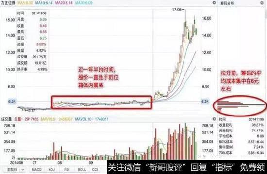 方正证券(601901)前期的吸筹工作