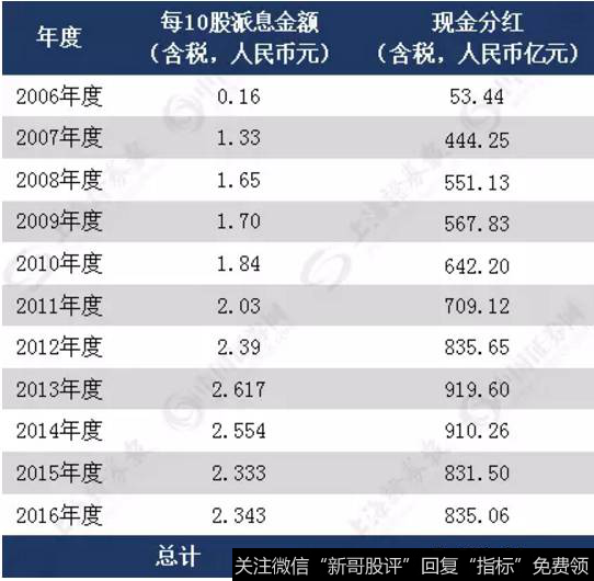 工商银行上市以来普通股现金分红情况表