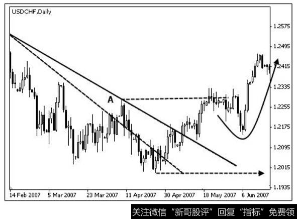 价格突破分界点 A 点后的走势图