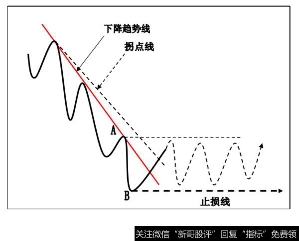 趋势线