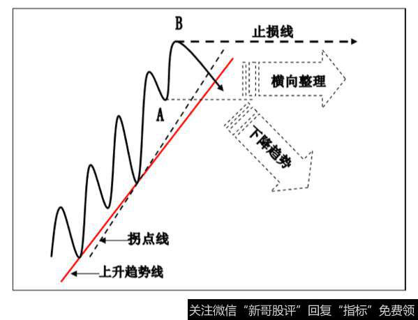 趋势线