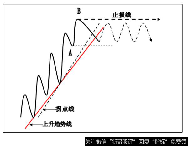 趋势线