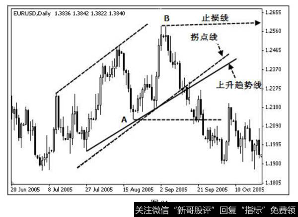 之后欧元展开的下跌走势