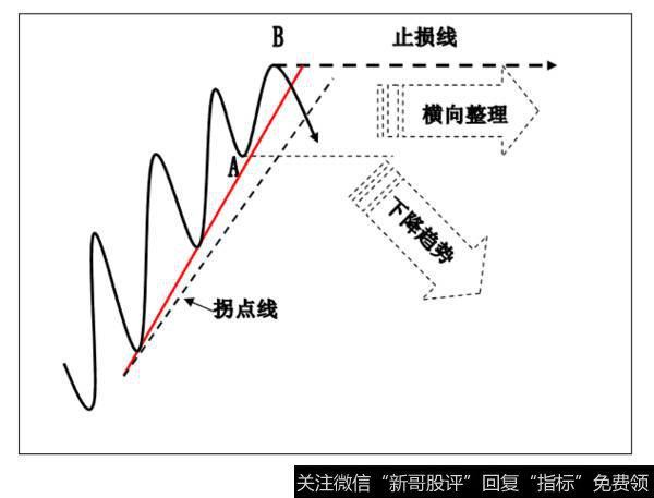 趋势线