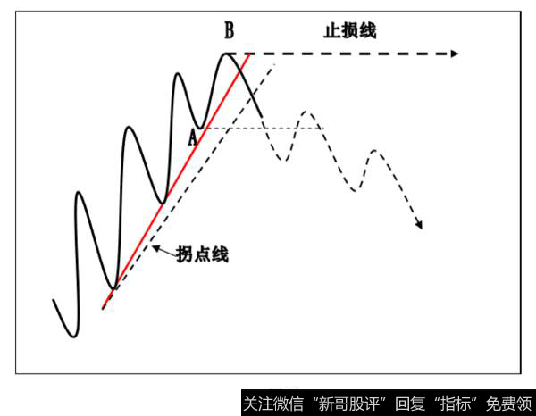 趋势线