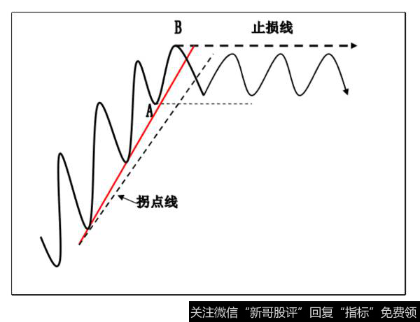 趋势线