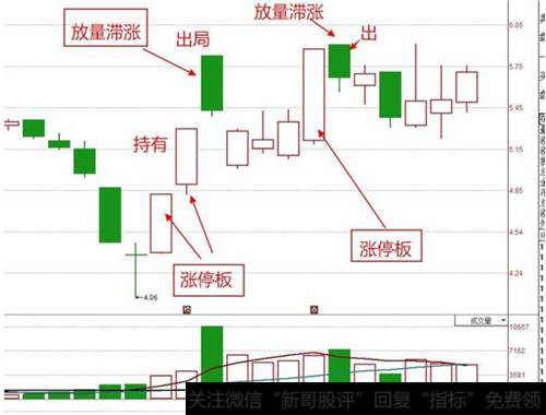 放量滞涨，放量不涨停，就跑