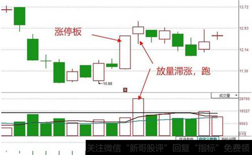 涨停板后的走势