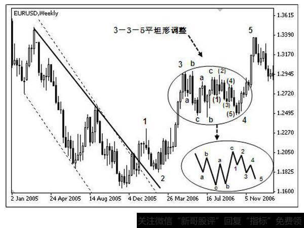欧元兑美元 2005 年 1 月-2006 年 11 月周线图