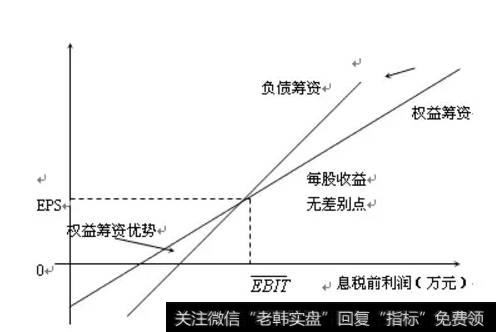 什么是每股收益无差别点?必备财务管理公式分享