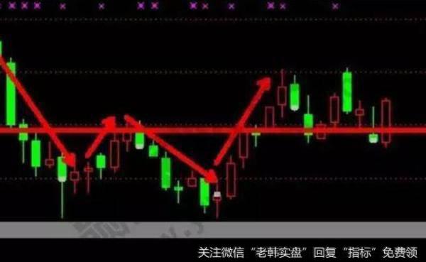 在双底形态形成后,出现的涨停板的走势
