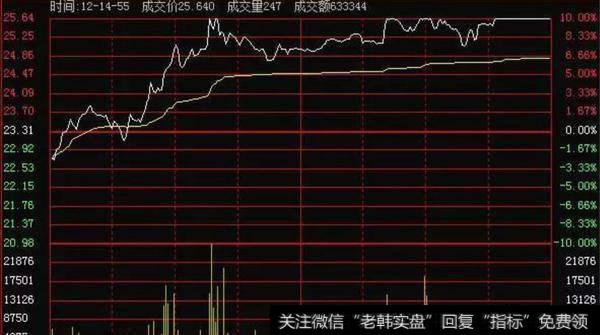 出现阴线下跌回调,股价向下跌破了5日均线