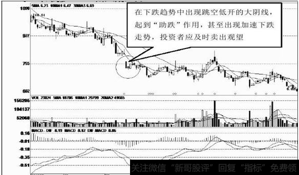 跳空低开大阴线的助跌作用