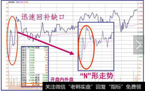 低开后迅速回补缺口,并且集合竞价往往是内外差不多