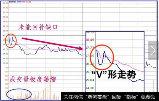 在有跳空缺口的开盘中,开盘后有没有立刻回补缺口的动作以及该动作的力度大小