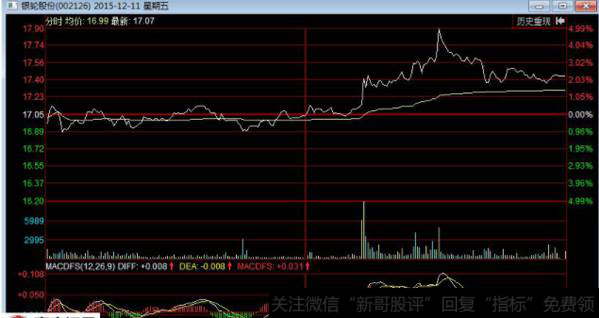 在2015年12月8日的时候，该股走出了一根长上影的假阴线