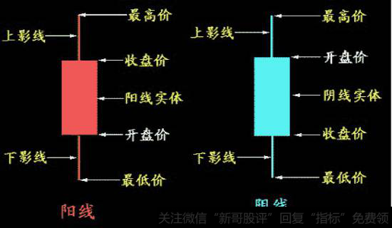 阴线与阳线