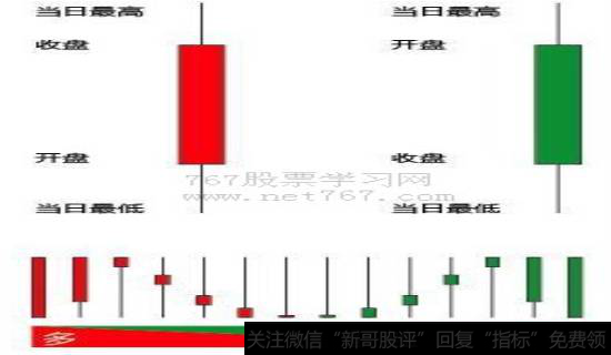 怎样分析阴线与阳线