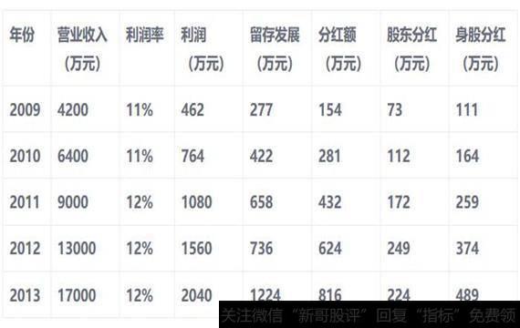 公司未来5年营业利润预测如下表所示