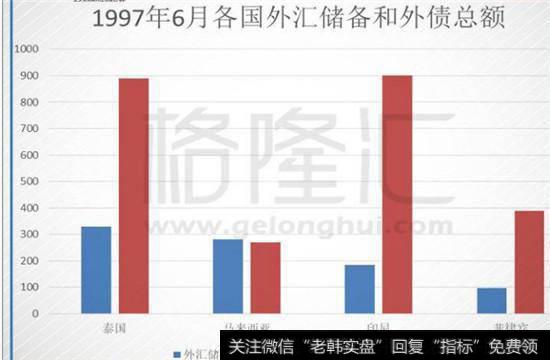 外债过高,而外汇储备不足